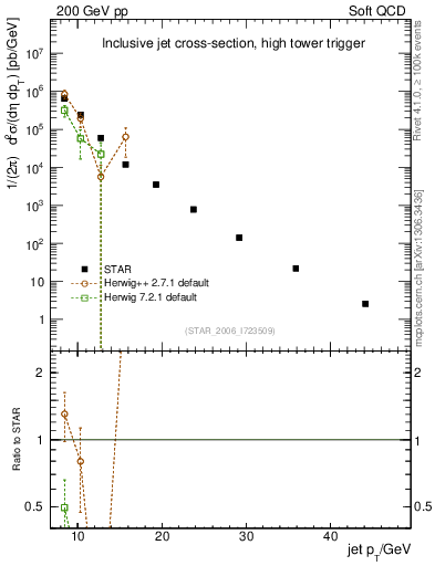 Plot of j.pt in 200 GeV pp collisions