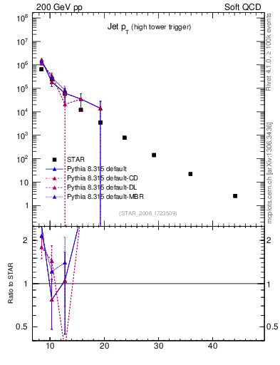 Plot of j.pt in 200 GeV pp collisions