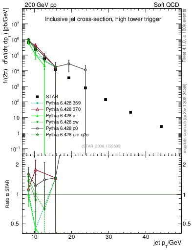 Plot of j.pt in 200 GeV pp collisions