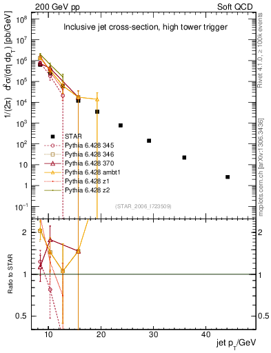 Plot of j.pt in 200 GeV pp collisions