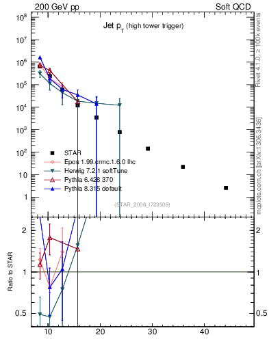 Plot of j.pt in 200 GeV pp collisions