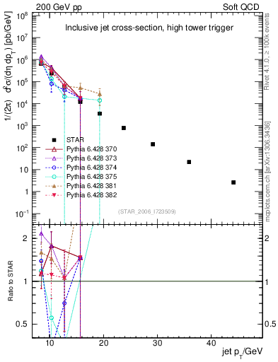 Plot of j.pt in 200 GeV pp collisions