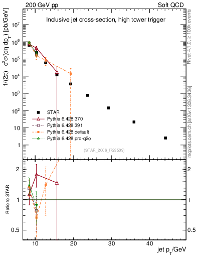 Plot of j.pt in 200 GeV pp collisions