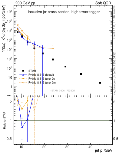 Plot of j.pt in 200 GeV pp collisions