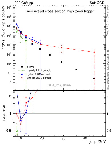 Plot of j.pt in 200 GeV pp collisions
