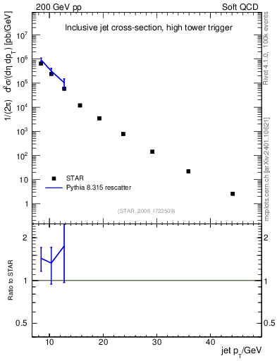 Plot of j.pt in 200 GeV pp collisions