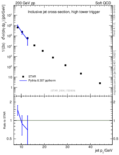 Plot of j.pt in 200 GeV pp collisions