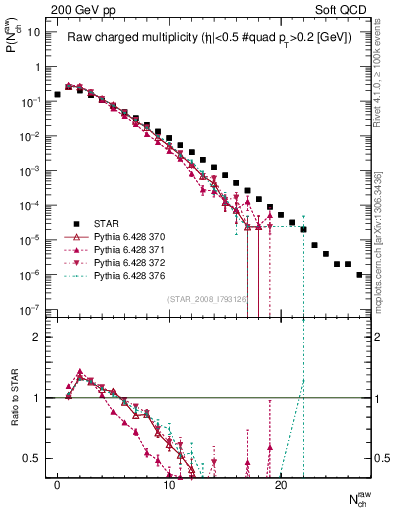 Plot of nch in 200 GeV pp collisions
