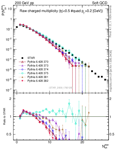 Plot of nch in 200 GeV pp collisions