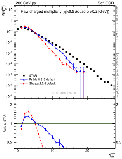 Plot of nch in 200 GeV pp collisions