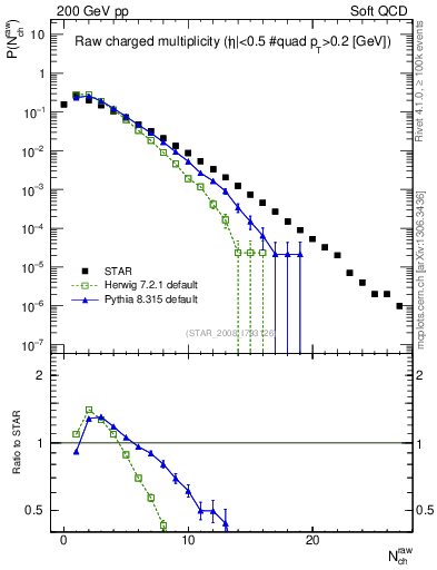Plot of nch in 200 GeV pp collisions