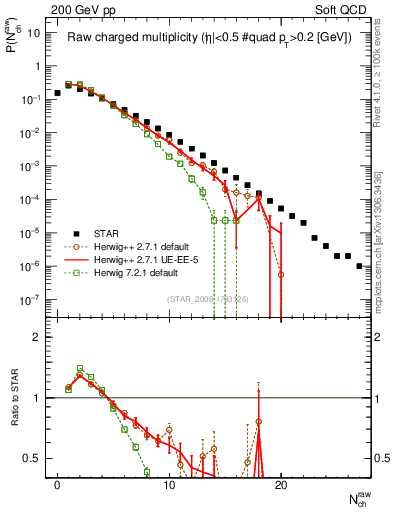 Plot of nch in 200 GeV pp collisions