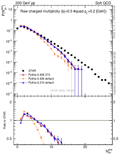 Plot of nch in 200 GeV pp collisions