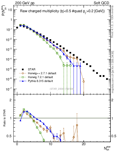 Plot of nch in 200 GeV pp collisions