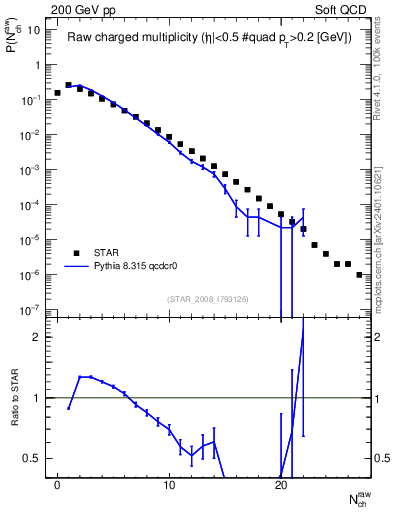 Plot of nch in 200 GeV pp collisions