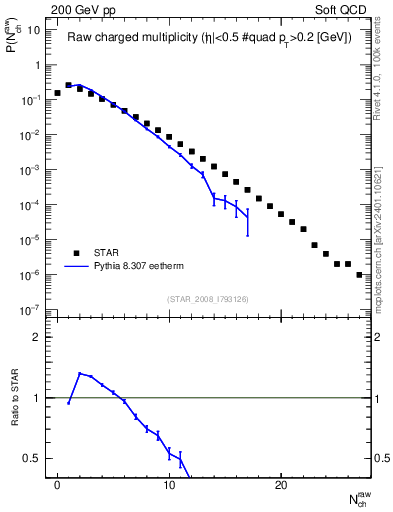 Plot of nch in 200 GeV pp collisions