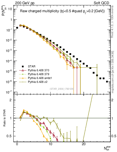 Plot of nch in 200 GeV pp collisions
