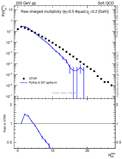 Plot of nch in 200 GeV pp collisions