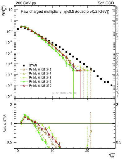 Plot of nch in 200 GeV pp collisions