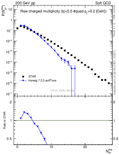 Plot of nch in 200 GeV pp collisions