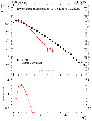 Plot of nch in 200 GeV pp collisions