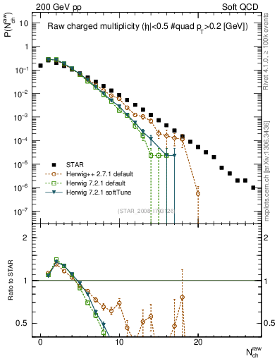 Plot of nch in 200 GeV pp collisions