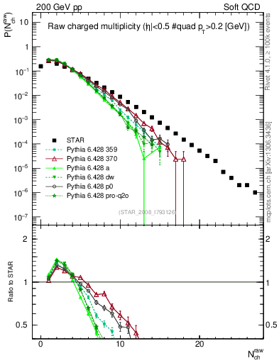Plot of nch in 200 GeV pp collisions