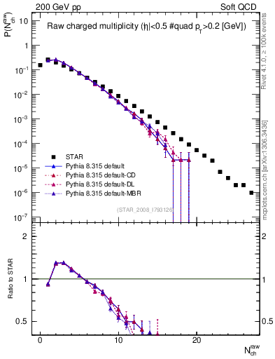 Plot of nch in 200 GeV pp collisions
