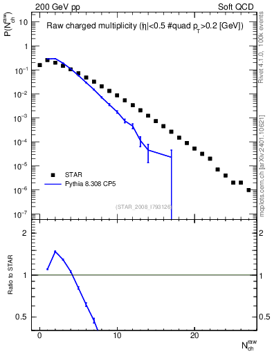 Plot of nch in 200 GeV pp collisions
