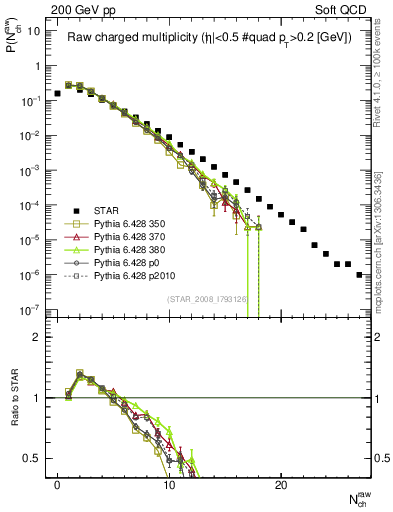 Plot of nch in 200 GeV pp collisions