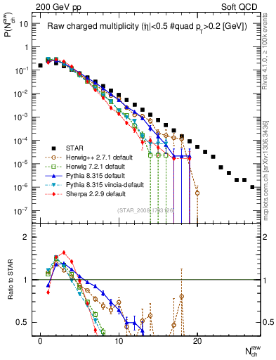 Plot of nch in 200 GeV pp collisions