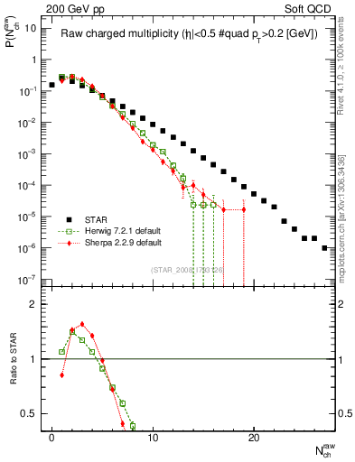 Plot of nch in 200 GeV pp collisions
