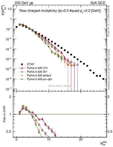 Plot of nch in 200 GeV pp collisions