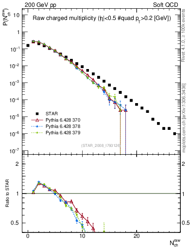Plot of nch in 200 GeV pp collisions