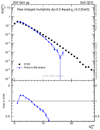 Plot of nch in 200 GeV pp collisions