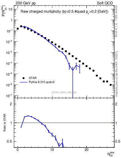 Plot of nch in 200 GeV pp collisions