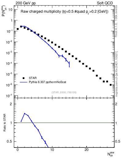 Plot of nch in 200 GeV pp collisions