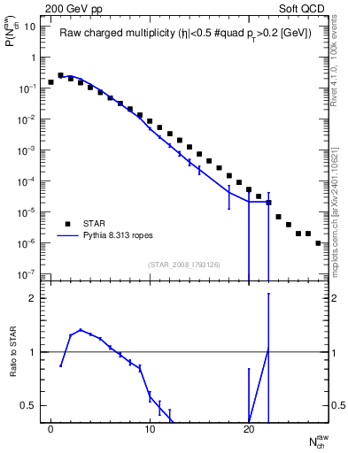 Plot of nch in 200 GeV pp collisions