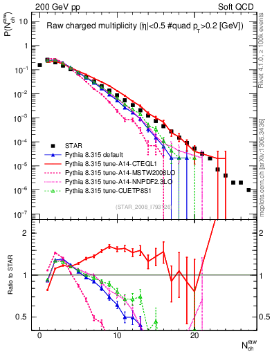 Plot of nch in 200 GeV pp collisions
