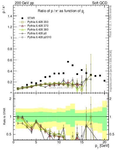 Plot of p2pip_pt in 200 GeV pp collisions