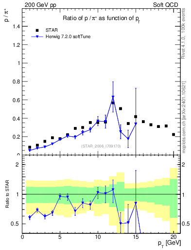 Plot of p2pip_pt in 200 GeV pp collisions