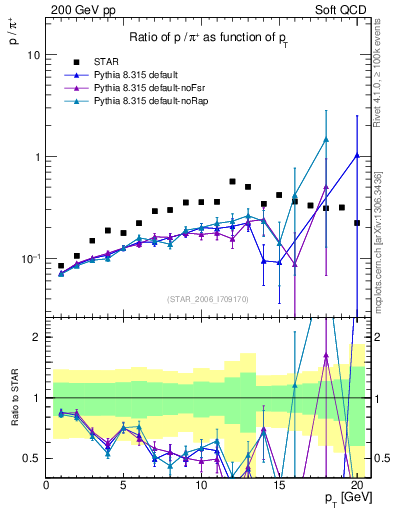 Plot of p2pip_pt in 200 GeV pp collisions