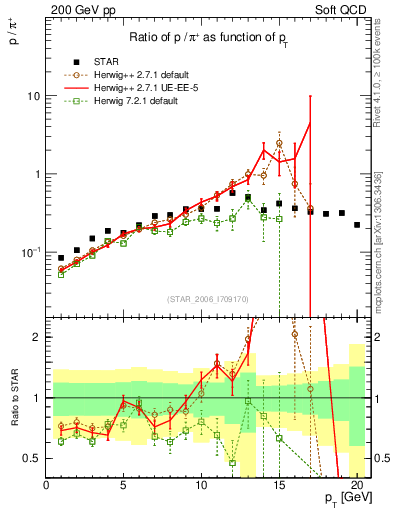 Plot of p2pip_pt in 200 GeV pp collisions