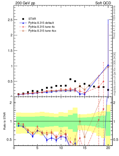 Plot of p2pip_pt in 200 GeV pp collisions