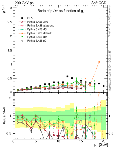 Plot of p2pip_pt in 200 GeV pp collisions