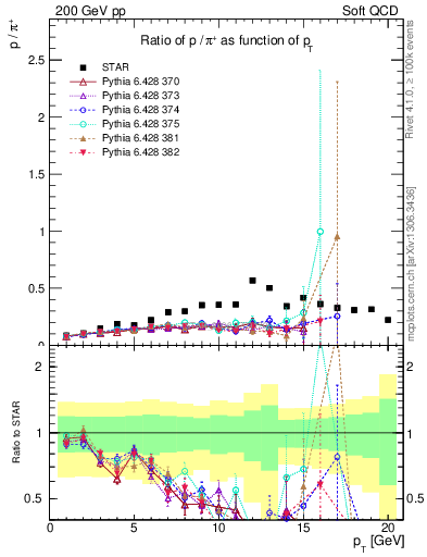 Plot of p2pip_pt in 200 GeV pp collisions