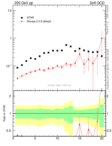 Plot of p2pip_pt in 200 GeV pp collisions