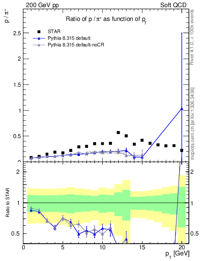 Plot of p2pip_pt in 200 GeV pp collisions