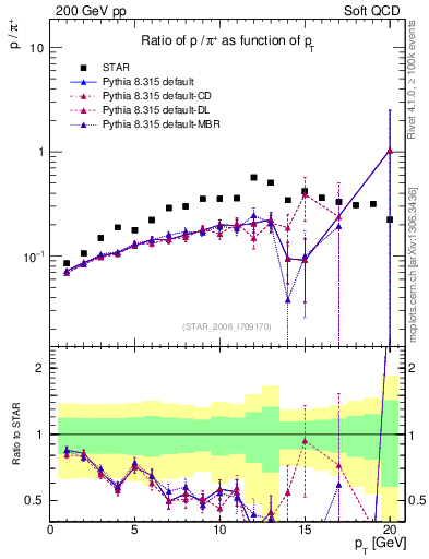 Plot of p2pip_pt in 200 GeV pp collisions