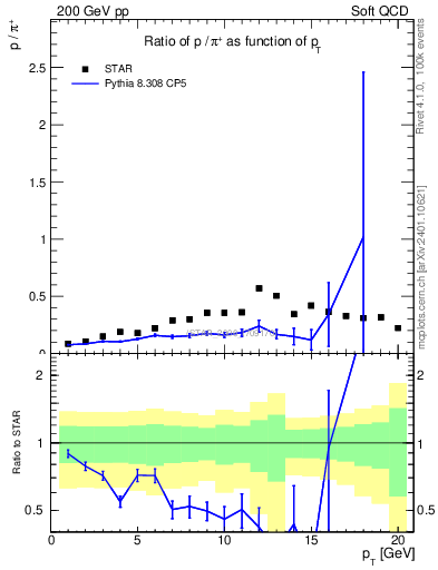Plot of p2pip_pt in 200 GeV pp collisions